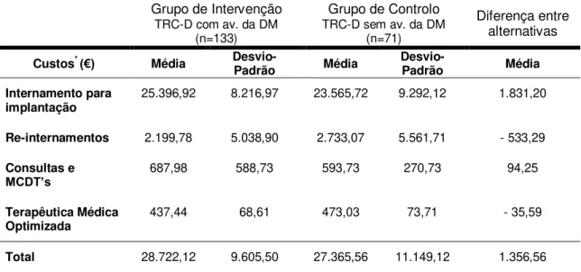 Tabela 6 - Custos associados à implantação de TRC-D com e sem avaliação da DM num  follow-up de 12 meses 