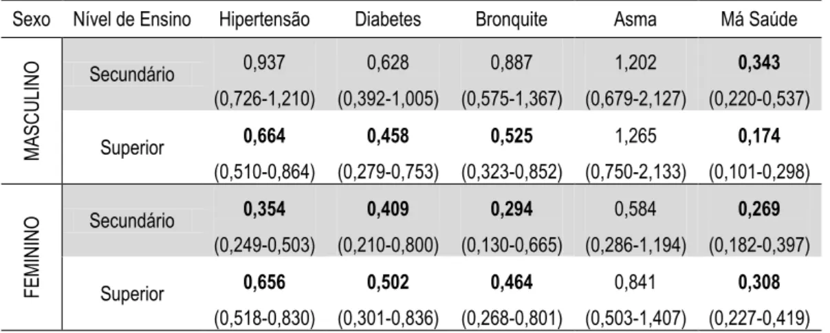 Tabela 9: INS 1995 – Risco de Hipertensão, Diabetes, Bronquite, Asma e “Má Saúde” – OR (IC 95%) obtidos por  Regressão  Logística  Multivariada  –  Nível  de  Ensino