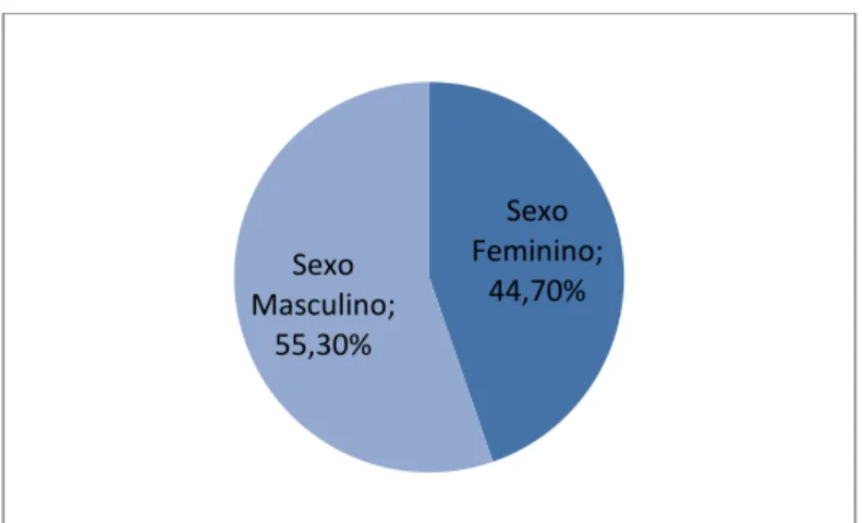 Gráfico 4 – Caracterização dos recém-nascidos por sexo 
