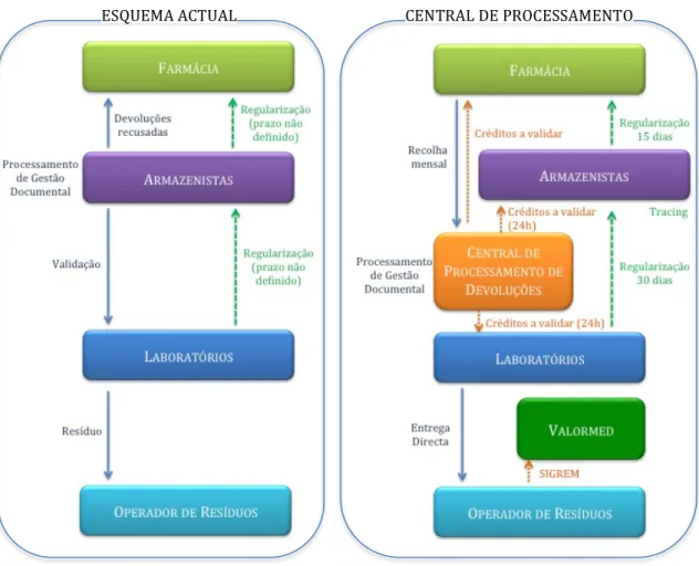 Figura    8.    Esquema    de    devoluções    atual    e    proposta    de    criação    de    Central    de    Processamento    de    Devoluções   (-­‐-­‐   fluxo   físico;   -­‐-­‐   fluxo   financeiro;   -­‐-­‐   fluxo   de   informação)   