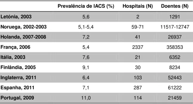Tabela 3 - Visão geral dos estudos de prevalência das IACS 