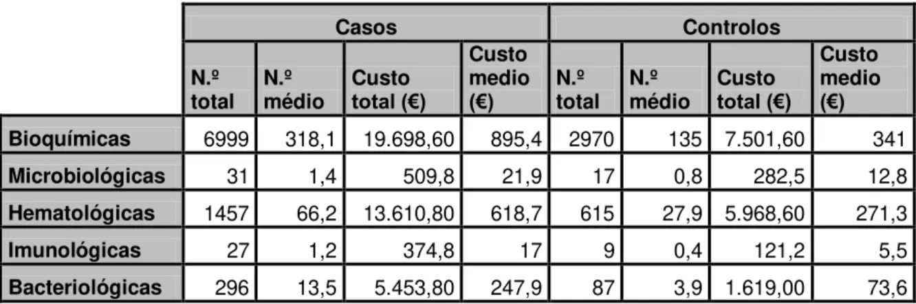 Tabela 10  –  Consumo de análises clinicas realizadas pelos casos e controlos 