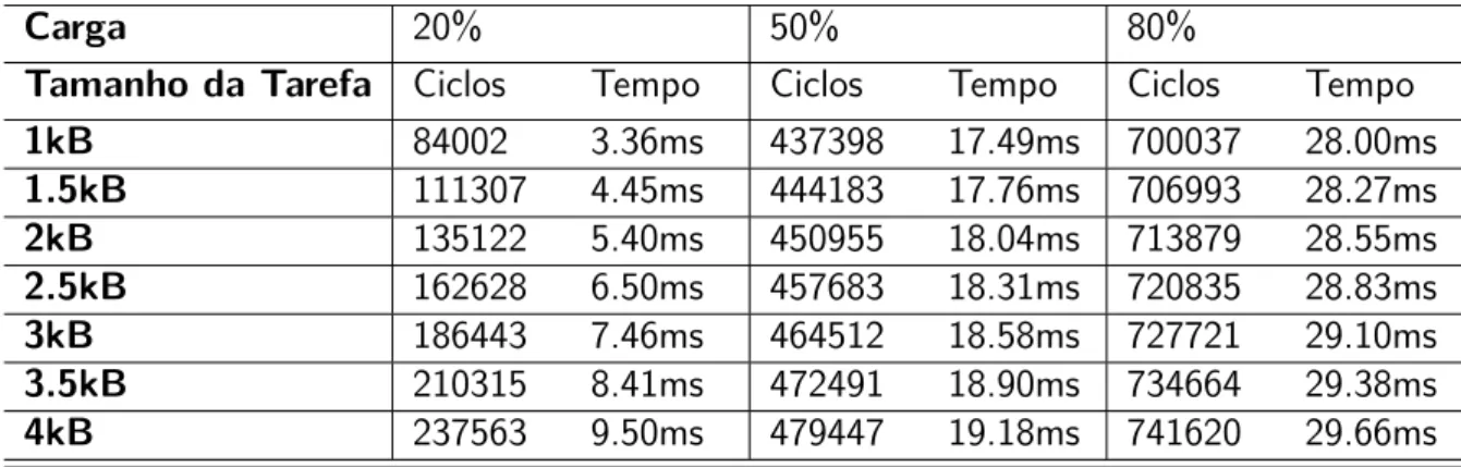 Tabela 6.3: Tempos de migração em função do tamanho da tarefa (código + dados) e carga do nodo destino
