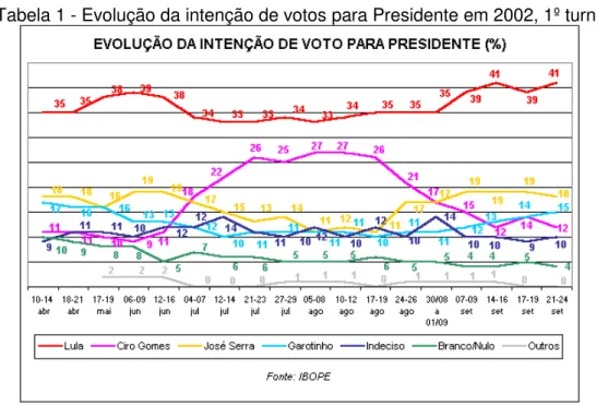 Tabela 1 - Evolução da intenção de votos para Presidente em 2002, 1º turno 