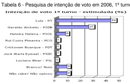 Tabela 6 - Pesquisa de intenção de voto em 2006, 1º turno 