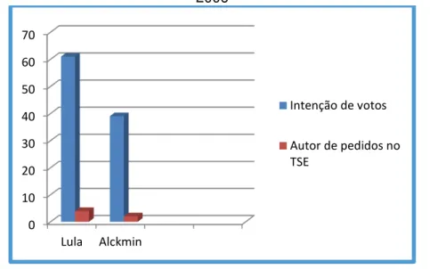 Tabela 10 - Cruzamento de dados de intenção de votos e pedidos no TSE  – 2º turno de  2006 