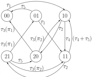 Figura 3.1 – Uma Cadeia de Markov