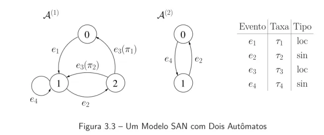 Figura 3.3 – Um Modelo SAN com Dois Autômatos