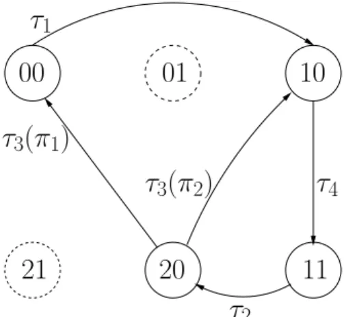 Figura 3.4 – Uma Cadeia de Markov