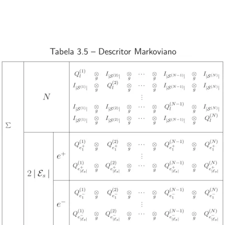 Tabela 3.5 – Descritor Markoviano