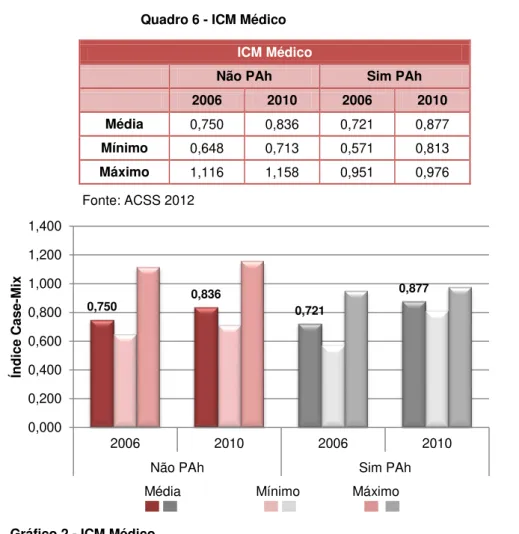 Gráfico 2 - ICM Médico 
