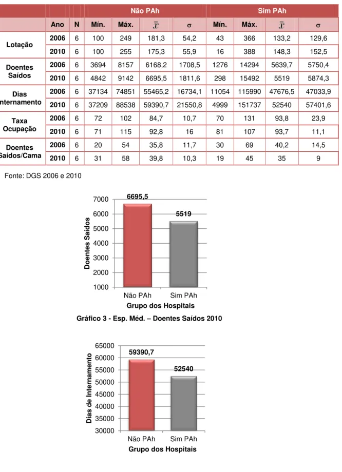 Gráfico 3 - Esp. Méd.  –  Doentes Saídos 2010 