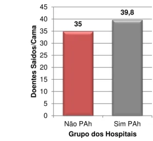 Gráfico 5 - Esp. Méd. - Doentes Saídos/Cama 2010 