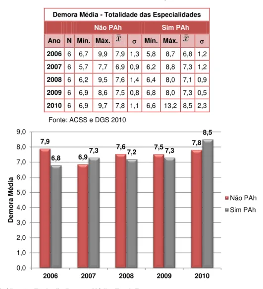 Gráfico 8  –  Evolução Demora Média: Total. Esp. 