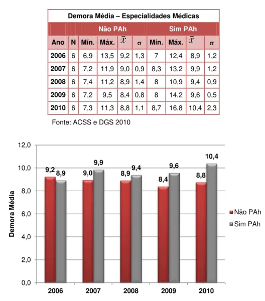 Gráfico 9  –  Evolução Demora Média: Esp. Méd. 