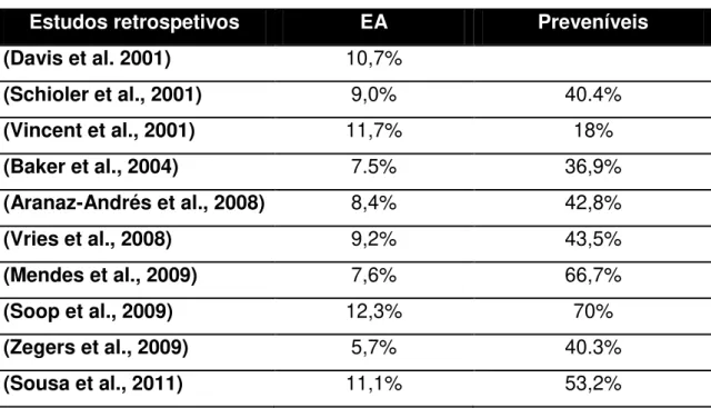 Tabela 1: Estudos retrospetivos de EA 
