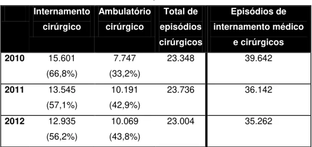 Tabela 3: número de episódios de 2010 a 2012  Internamento  cirúrgico  Ambulatório cirúrgico  Total de  episódios  cirúrgicos  Episódios de  internamento médico e cirúrgicos  2010  15.601  (66,8%)  7.747  (33,2%)  23.348  39.642  2011  13.545  (57,1%)  10.