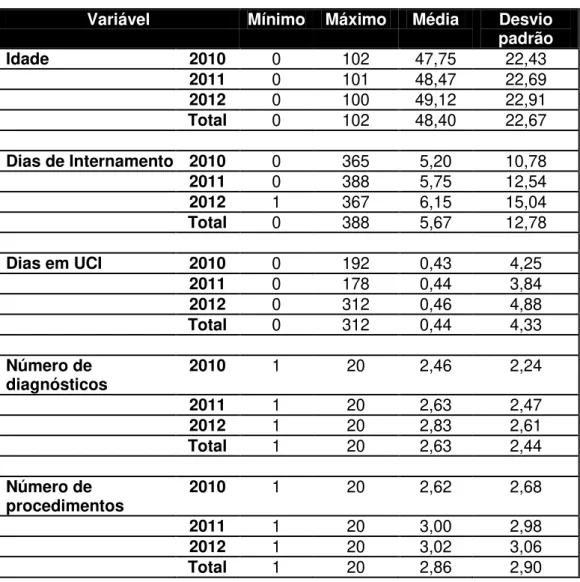 Tabela 4: estatística das variáveis numéricas 