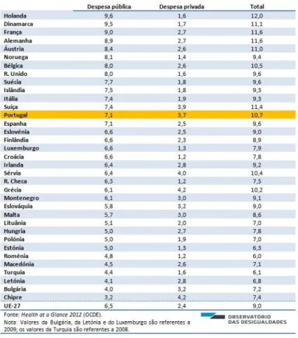 Figura 1. Despesa em Saúde em Percentagem do PIB, nos países europeus (2010) 