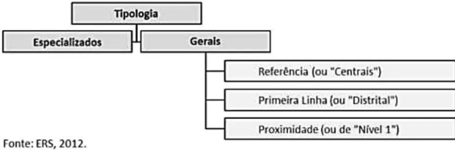 Figura 6. Esquema da classificação do tipo de hospital, segundo a ERS 