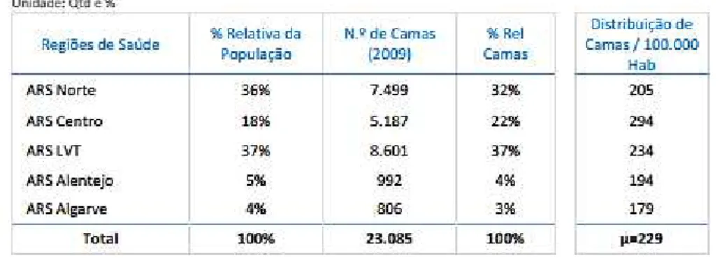 Tabela 2. Distribuição das Camas Hospitalares por ARS – 2009 