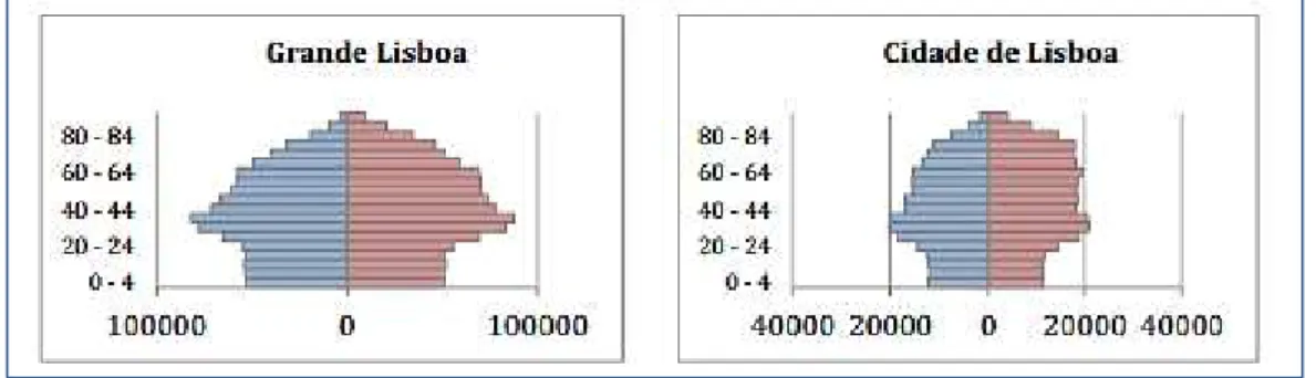 Figura 15 - Pirâmide Etária – Grande Lisboa e Cidade de Lisboa 