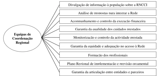 Figura 2  –  Competências das ECR 