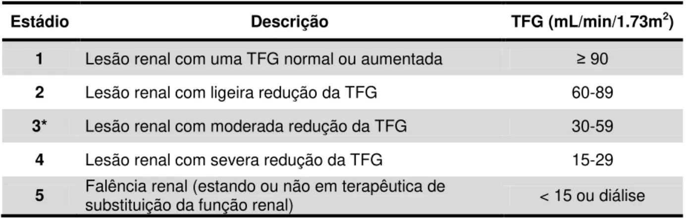 Tabela 1 - Classificação da Doença Renal Crónica  