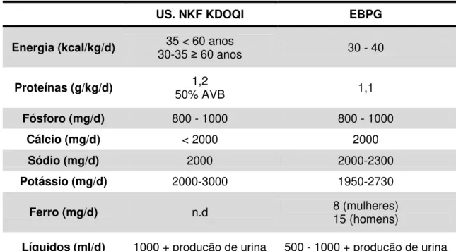 Tabela 4 - Recomendações Nutricionais para pacientes em programa de hemodiálise. 