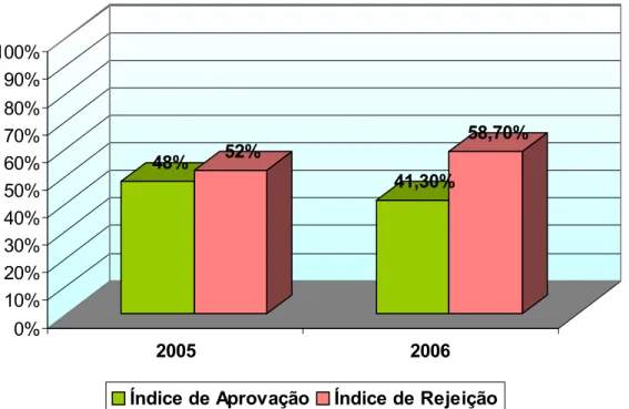 Figura 2 - Índice de aprovação e rejeição dos pedidos de Providência feitos ao  Executivo pelo Legislativo em 2005 e 2006 