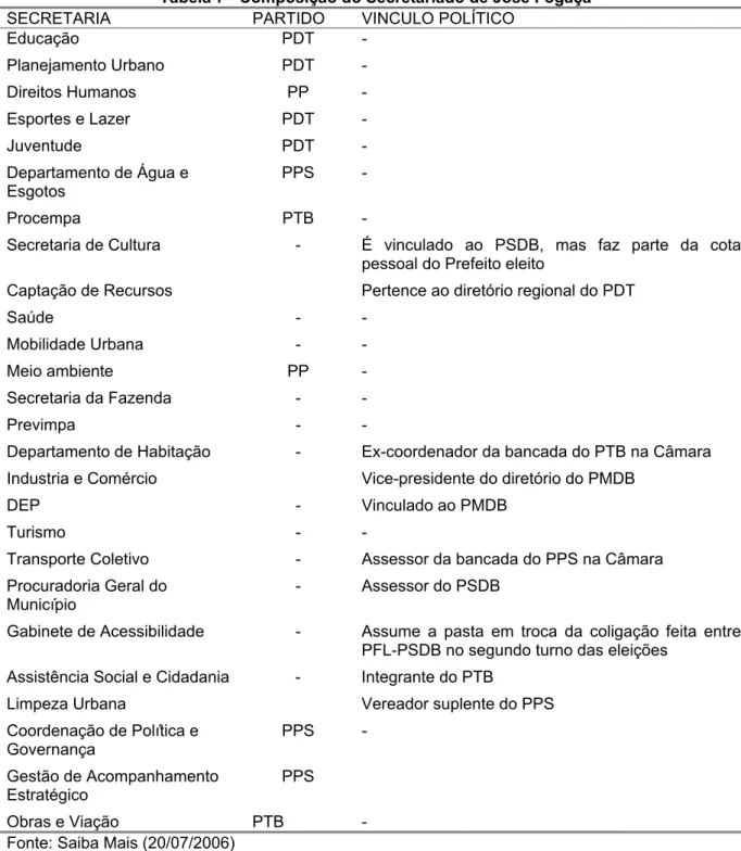 Tabela 7 - Composição do Secretariado de José Fogaça 