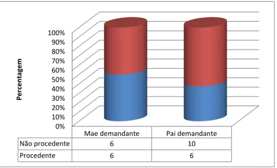 Gráfico 3. Distribuição das sentenças procedentes e improcedentes em relação a  parte demandada 