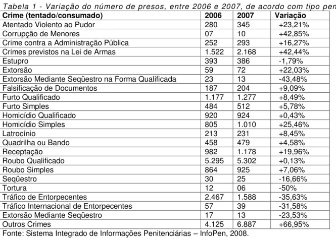 Tabela 1 - Variação do número de presos, entre 2006 e 2007, de acordo com tipo penal  