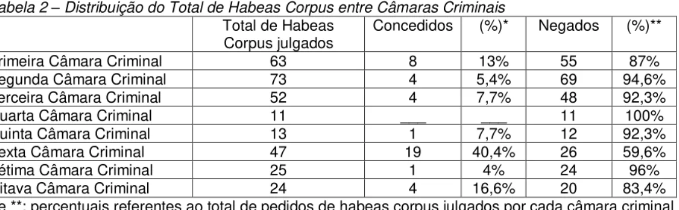 Tabela 2  – Distribuição do Total de Habeas Corpus entre Câmaras Criminais  Total de Habeas 