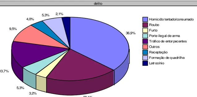 Gráfico 2  – Tipos de Delito.  