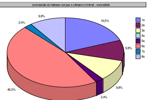 Gráfico 3  – Concessão de Habeas Corpus por Câmara Criminal. 