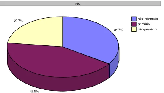 Gráfico 4  – Antecedentes do Réu. 