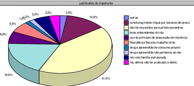 Gráfico 5  – Justificativa usada pelo Impetrante do Pedido de Habeas Corpus. 