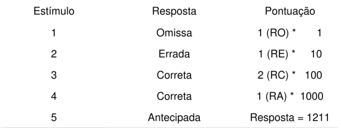 Tabela 1  – Exemplo de cálculo do DCM 