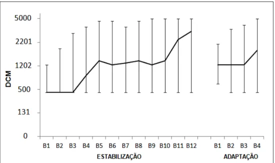 Gráfico 1  – Mediana e intervalo interquartil  do DCM ao longo dos blocos das fases  de estabilização e adaptação
