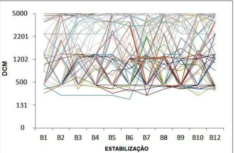 Gráfico 2  – Trajetórias individuais do DCM na fase de estabilização. 