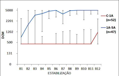 Gráfico 5  – Mediana, valores mínimos e máximos do DCM dos subgrupos formados  com  base  nos  clusters  do  desempenho  para  a  trajetória  individual  na  fase de estabilização