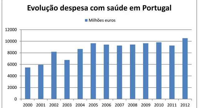 Gráfico 1 - Evolução da despesa com saúde em Portugal 