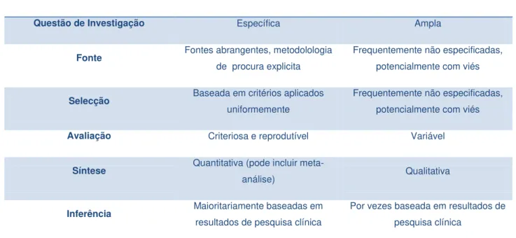 Tabela 2  –  Resumo comparativo entre revisão sistemática e revisão narrativa 