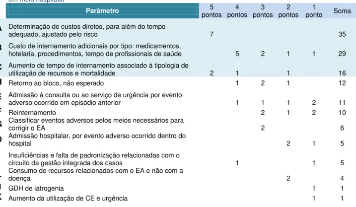 Tabela  5  -  Parâmetros  relevantes  para  valorização  dos  custos  directos  dos  EAs  em  meio hospitalar na RTGN (ordenado por prioridade) 