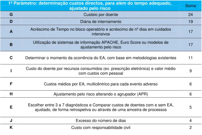 Tabela  6  -  Formas/opções  para  determinar  os  custos  associados  ao  primeiro  parâmetro identificado na RTGN (ordenado por prioridade) 