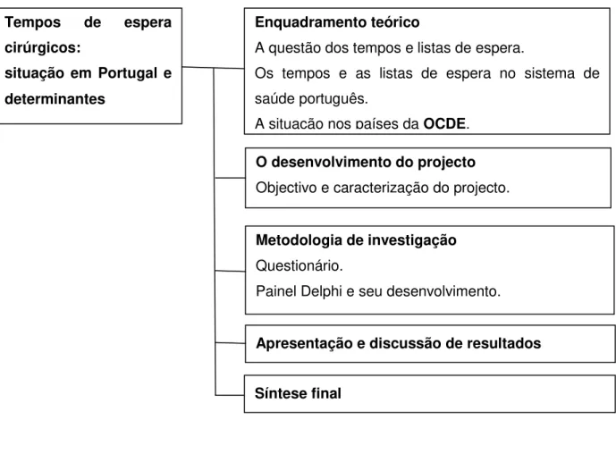 Figura 1 - Descrição sumária da estrutura da dissertação  Tempos  de  espera  cirúrgicos:   situação  em  Portugal  e  determinantes  Enquadramento teórico  