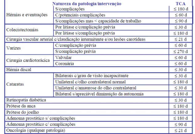 Figura 4 - Tempos de Espera Clinicamente Aceitáveis por Patologia 