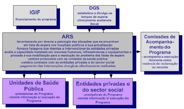 Figura 5 - Identificação e competências dos intervenientes no PECLEC 