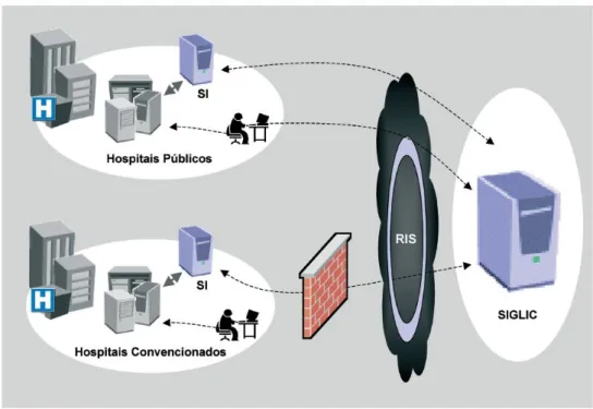 Figura 9 - Rede interfaces entre sistemas informação dos hospitais e o SIGIC 